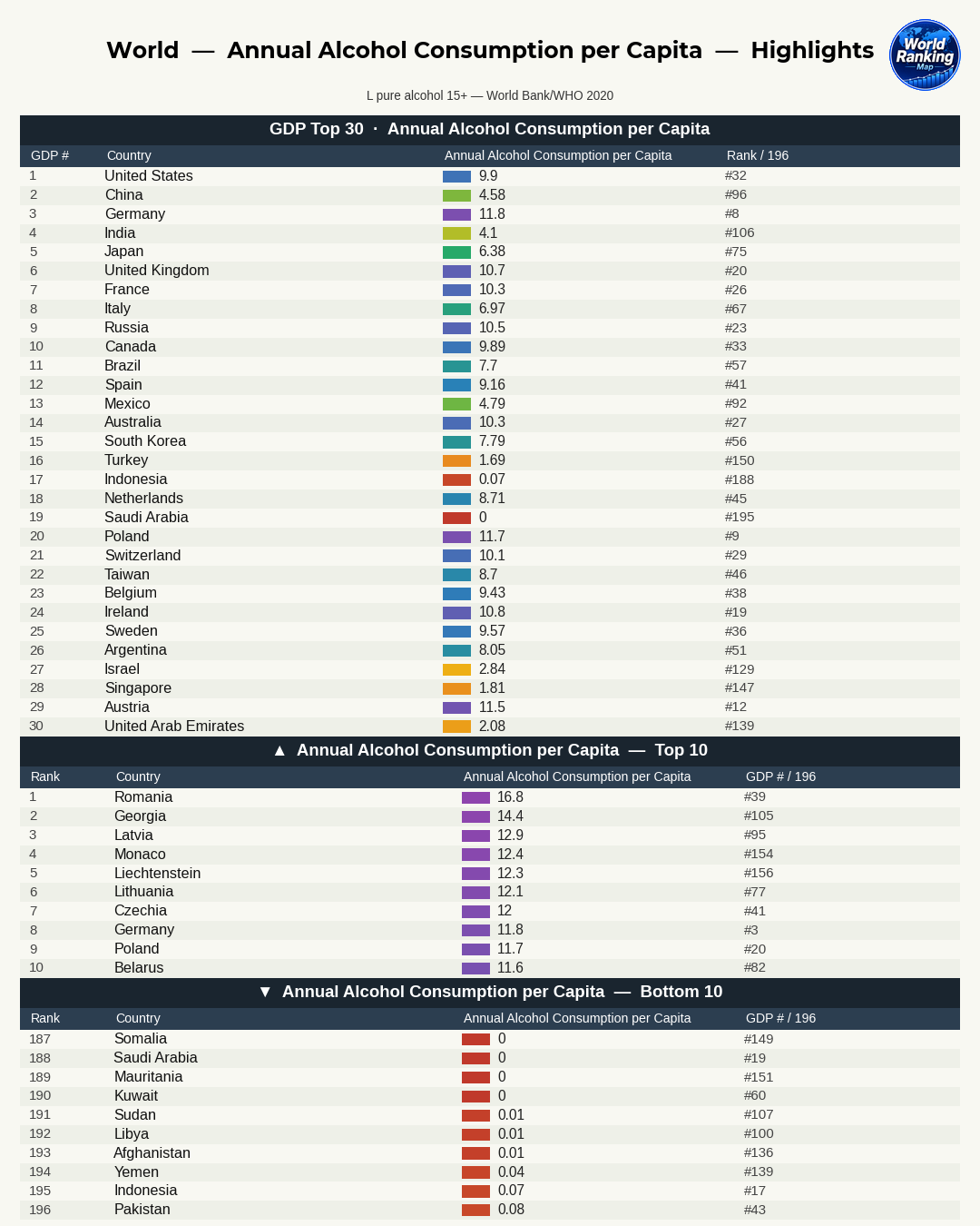 Regional Analysis of Per Capita Alcohol Consumption