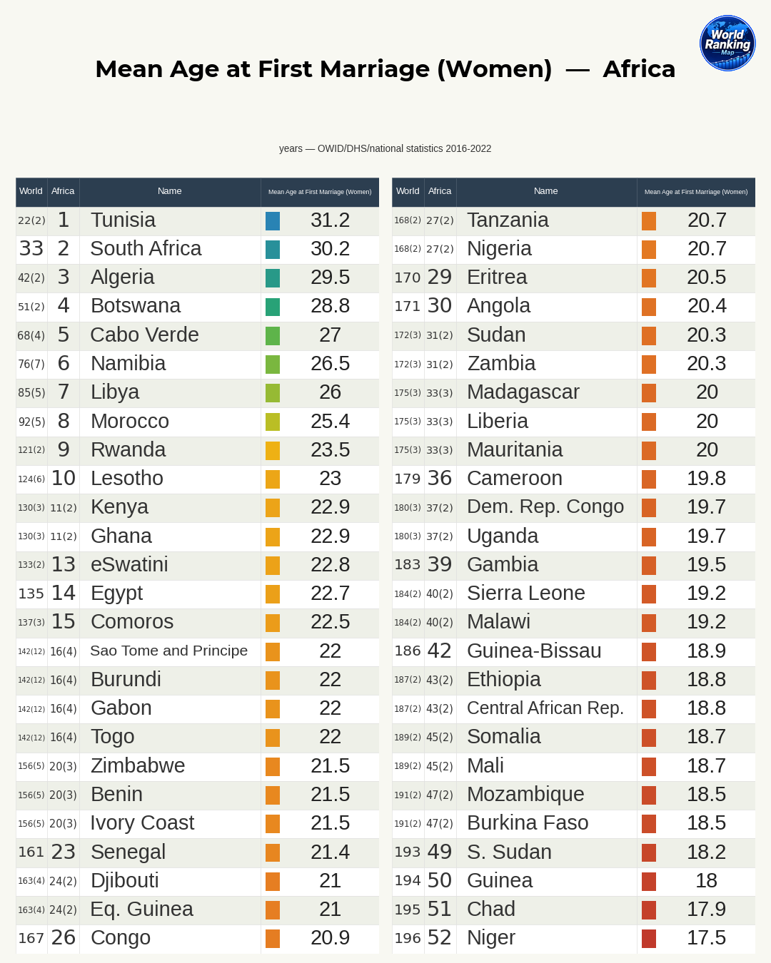 Why the Age at First Marriage Appears Lower in Africa