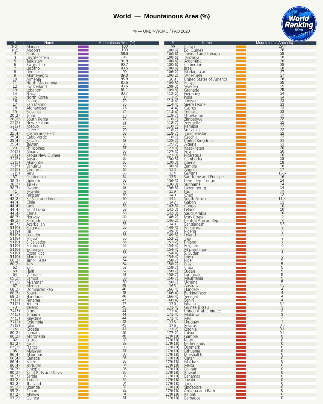 Why East Asia Has Such a High Proportion of Mountainous Land