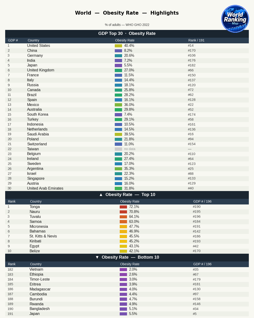 Countries with High Obesity Rates and Their Causes