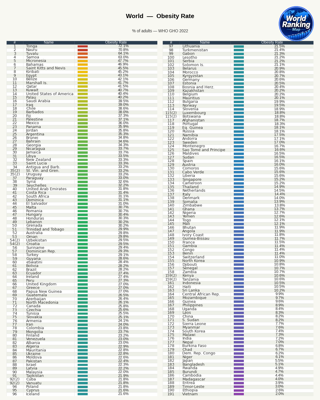 Countries with High Obesity Rates and Their Causes