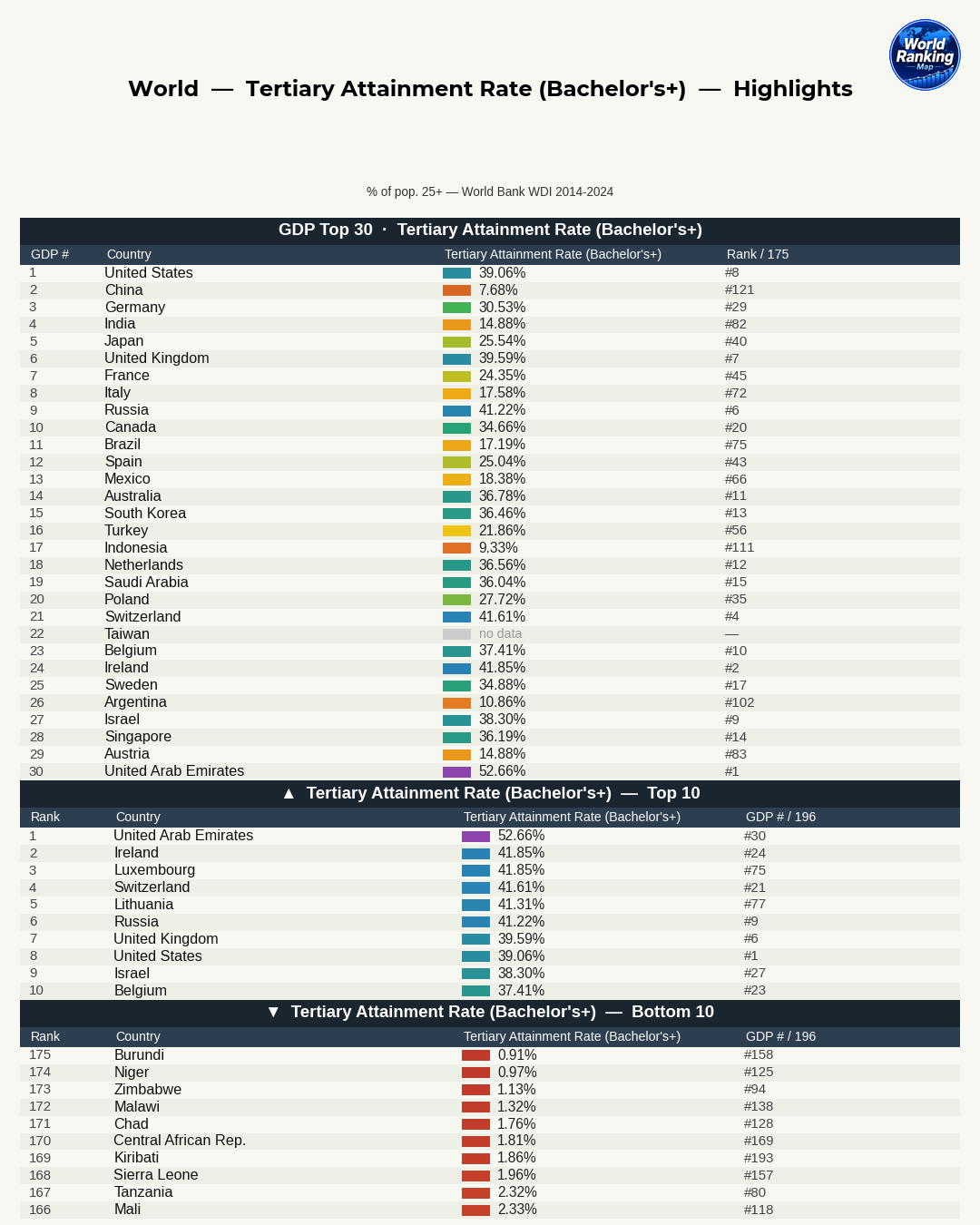 Current Status and Gaps in Higher Education Attainment by Continent