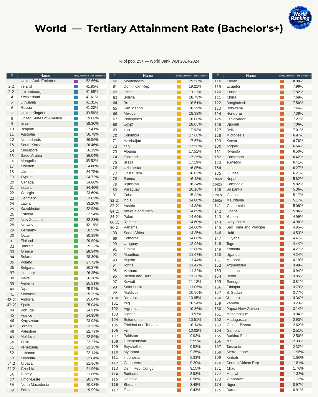 Current Status and Gaps in Higher Education Attainment by Continent