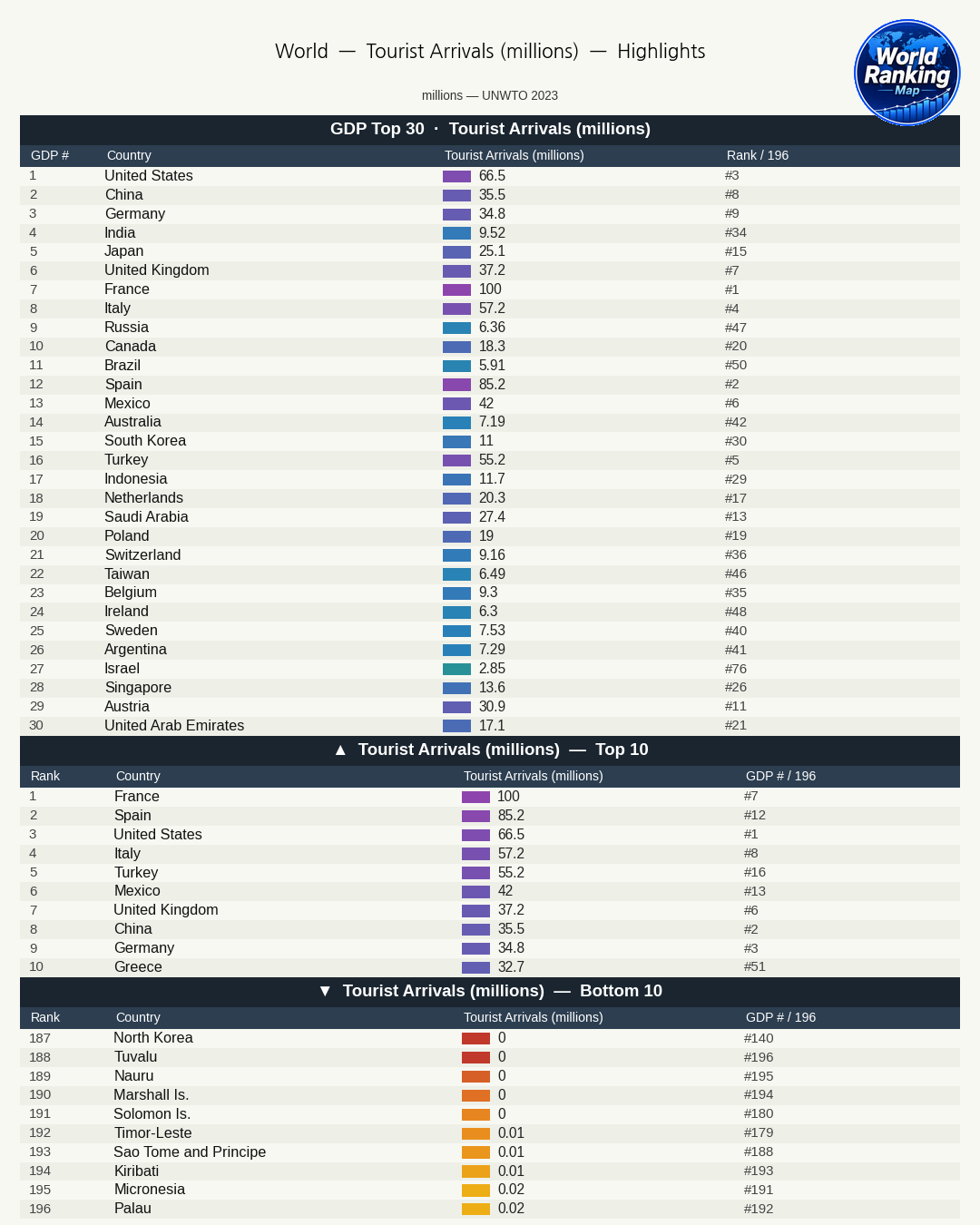 Tourist Numbers and Appeal Factors of Major Tourism Powerhouses