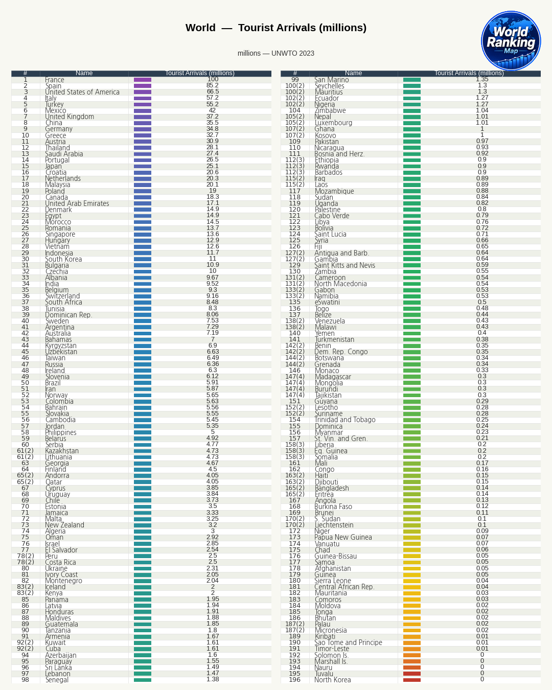 Tourist Numbers and Appeal Factors of Major Tourism Powerhouses