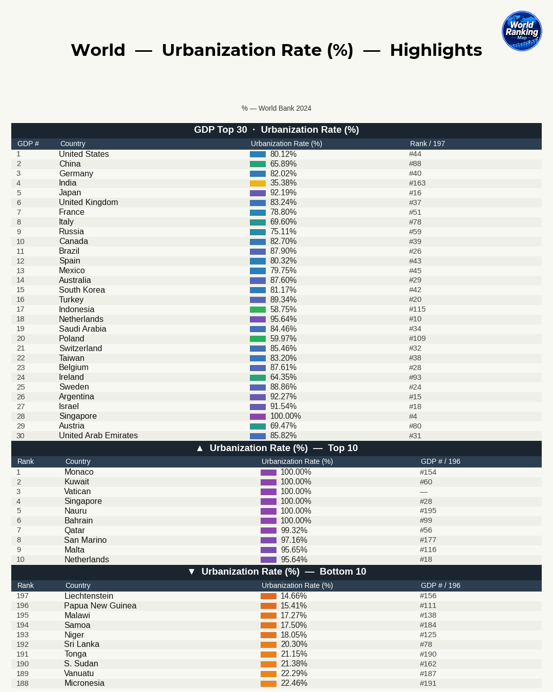 Continental Patterns in Urbanization Rates