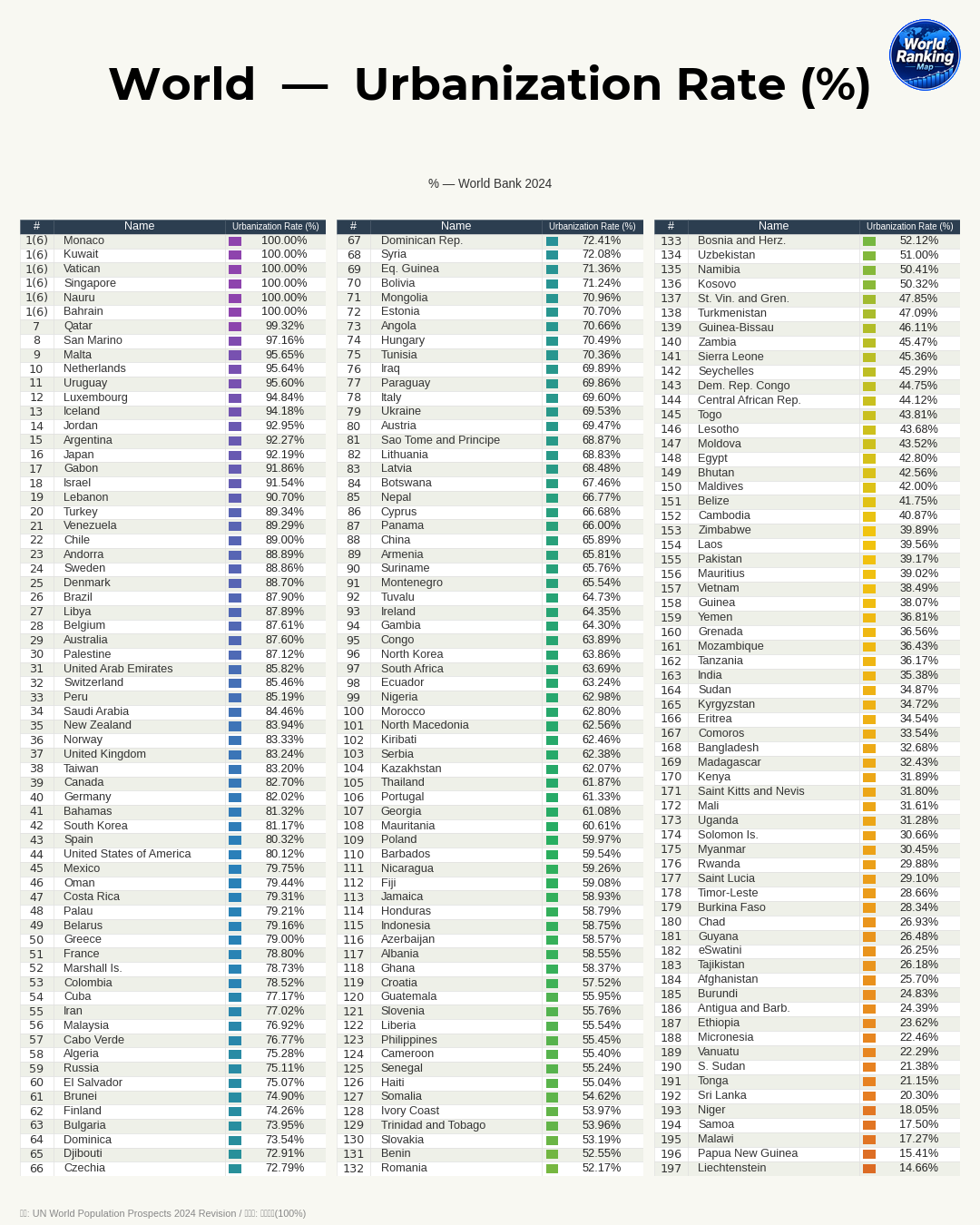 Continental Patterns in Urbanization Rates
